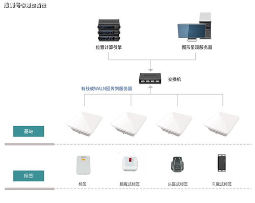 高精度室內定位系統(tǒng)方案